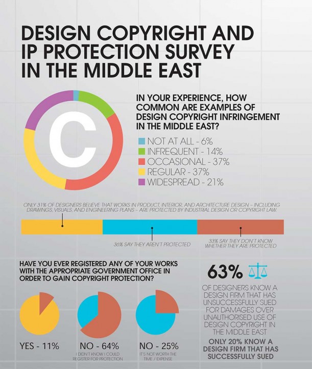 Survey results revealed for design copyright in the Middle East ...